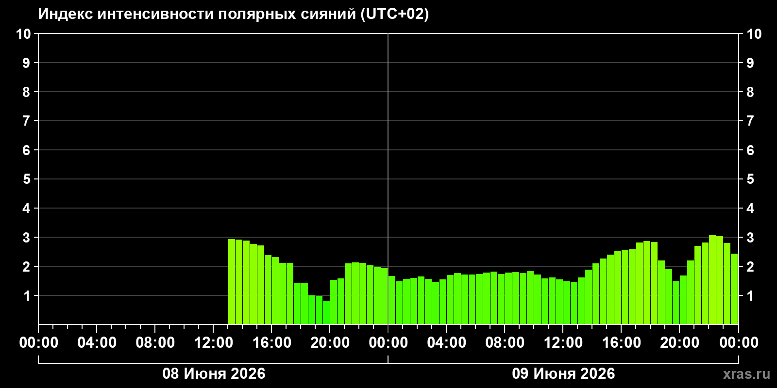 Полярные сияния за последние 2 суток