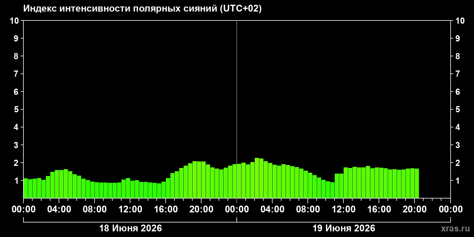 Полярные сияния за последние 2 суток