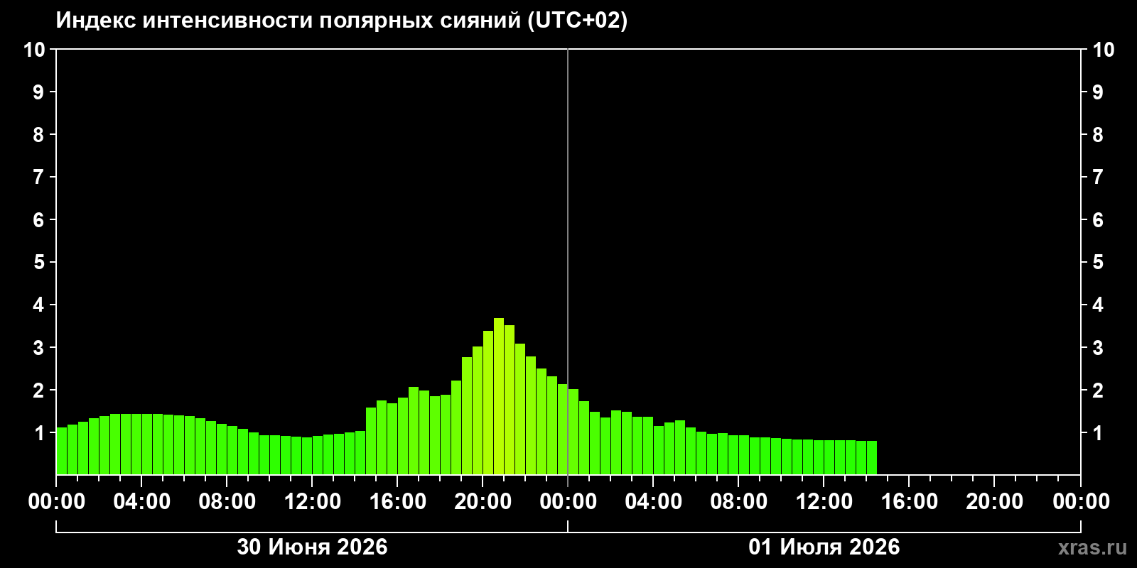 Полярные сияния за последние 2 суток