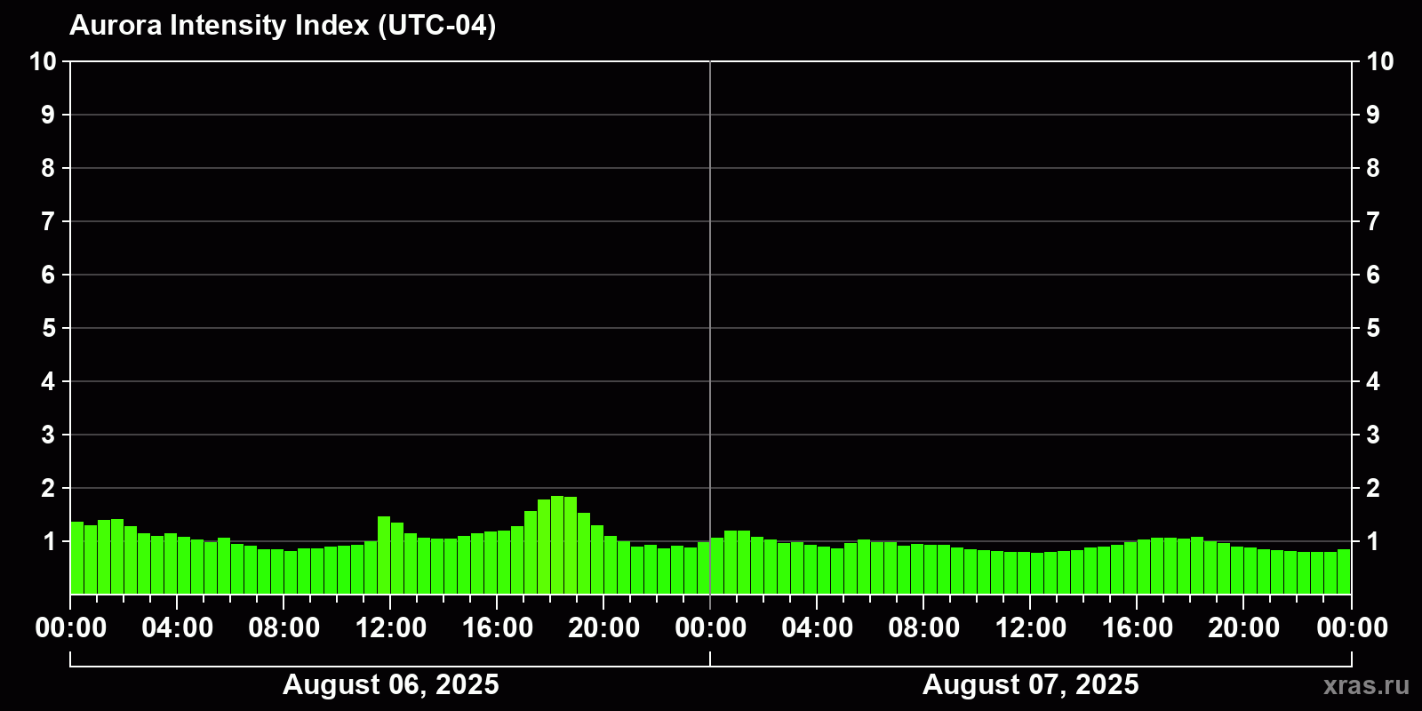 Polar auroras over the past 2 days