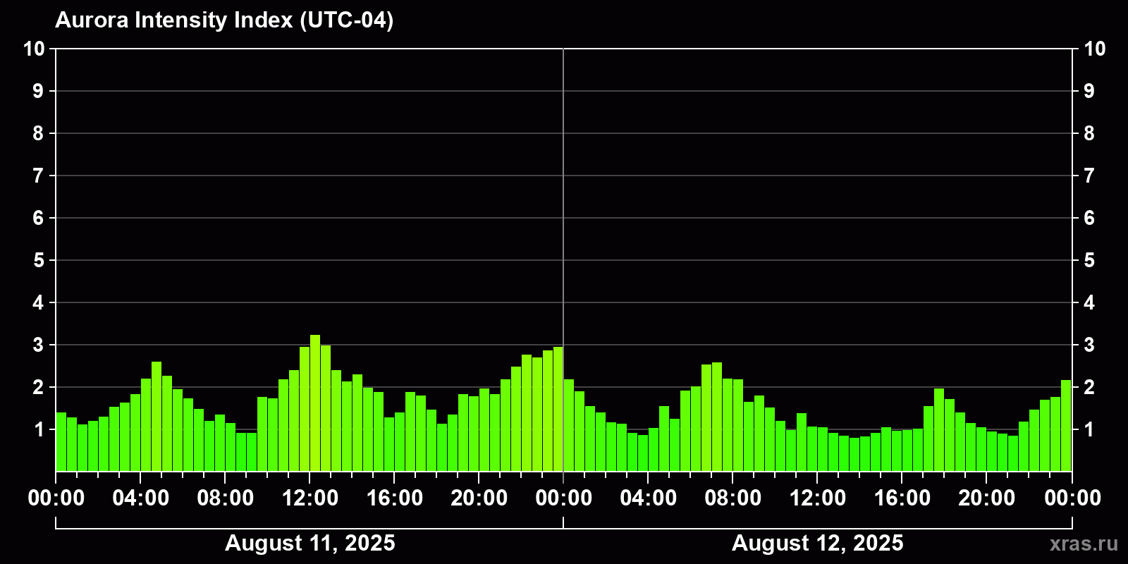 Polar auroras over the past 2 days