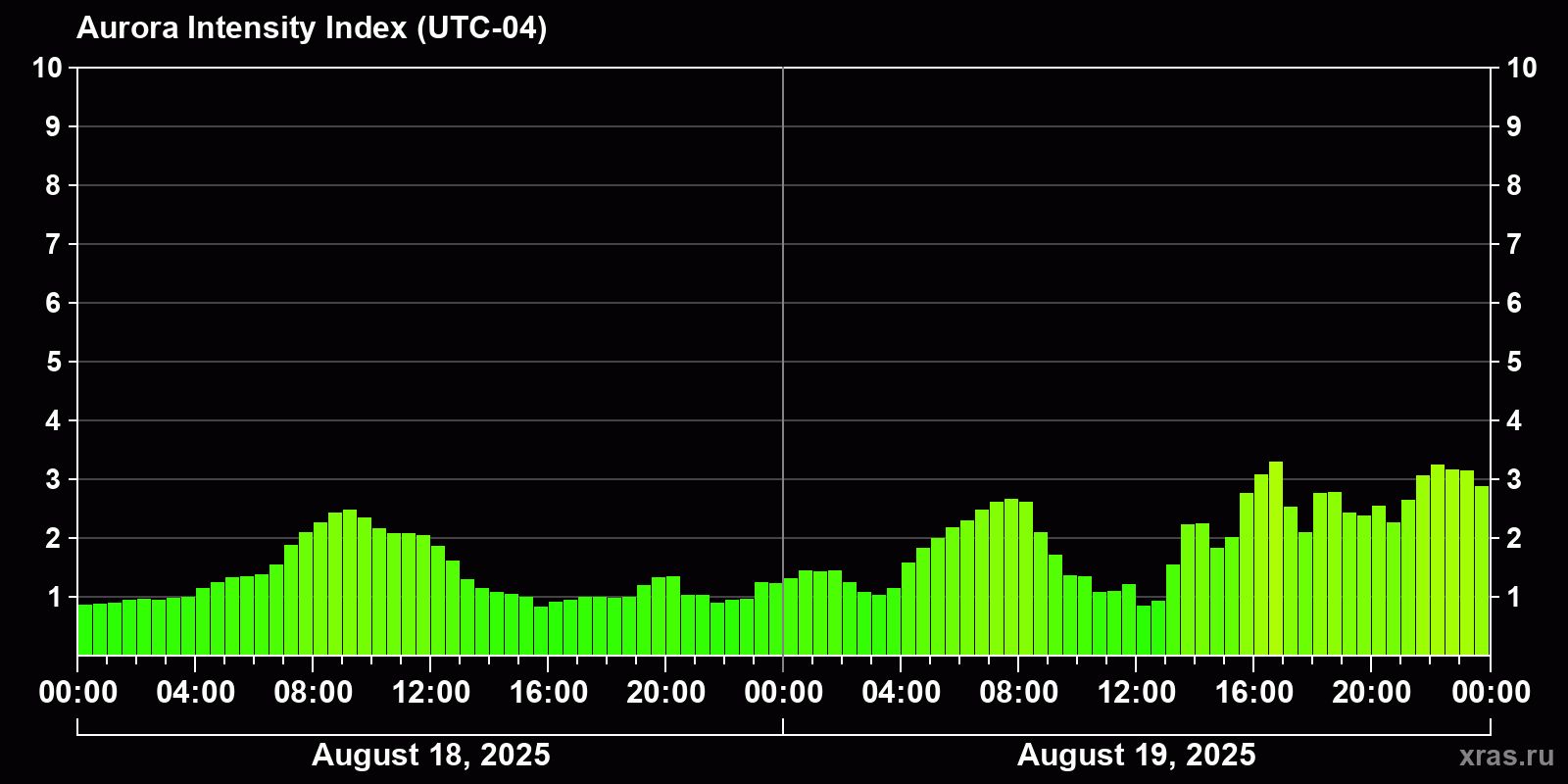 Polar auroras over the past 2 days