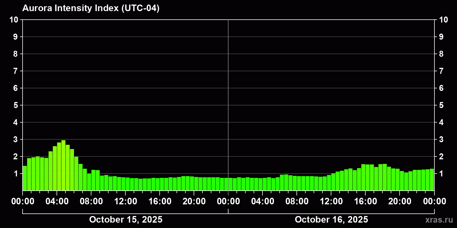 Polar auroras over the past 2 days