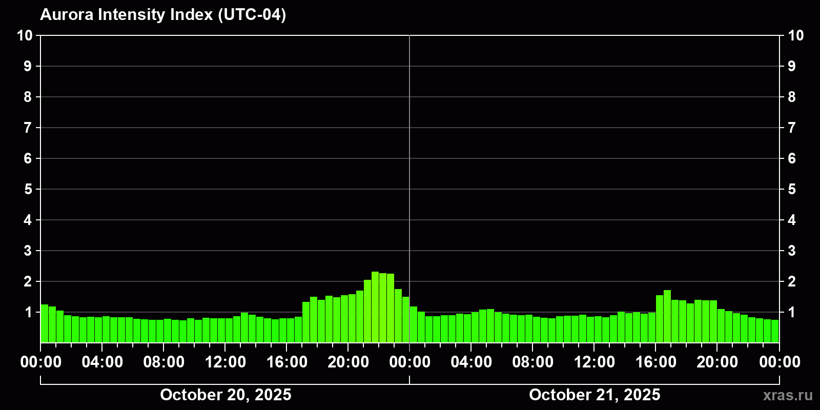 Polar auroras over the past 2 days