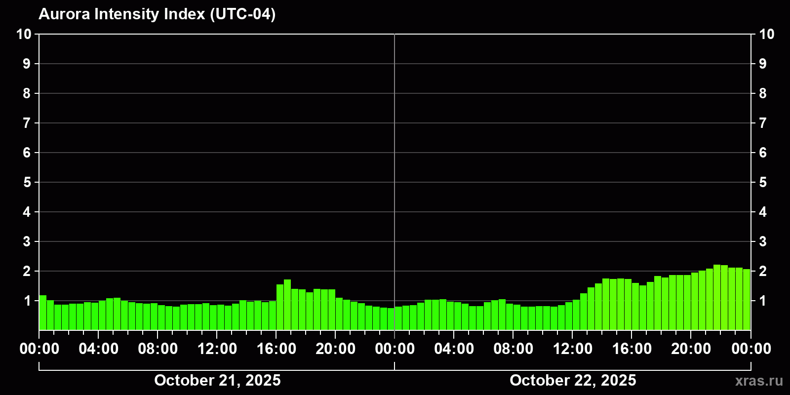 Polar auroras over the past 2 days