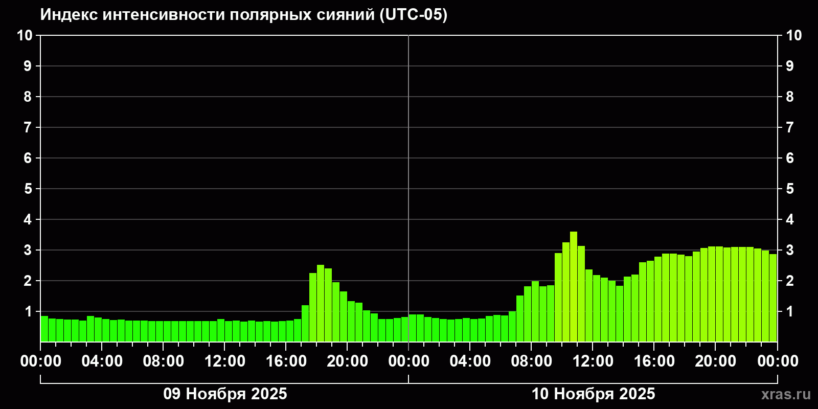 Полярные сияния за последние 2 суток