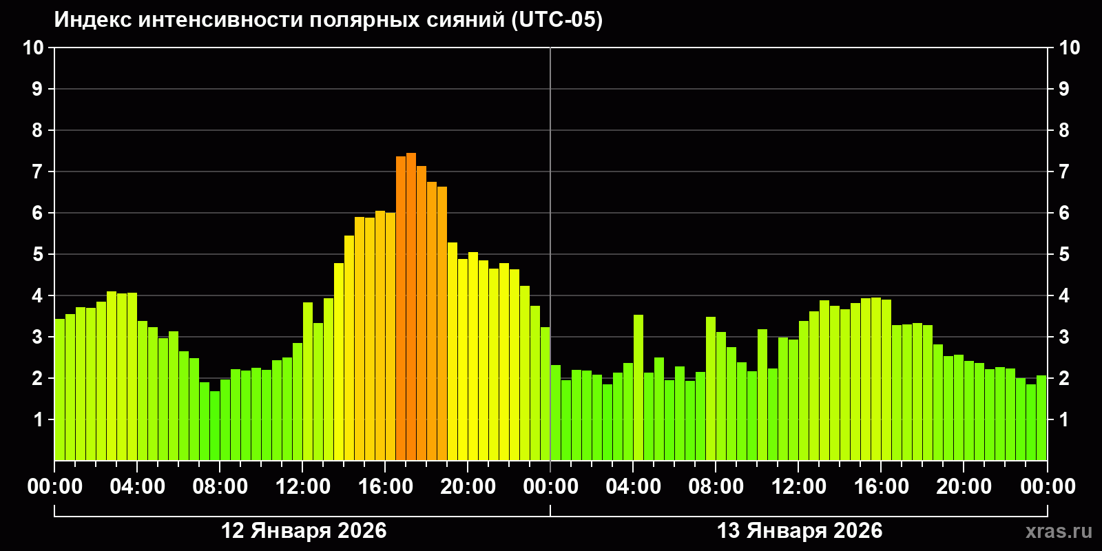 Полярные сияния за последние 2 суток