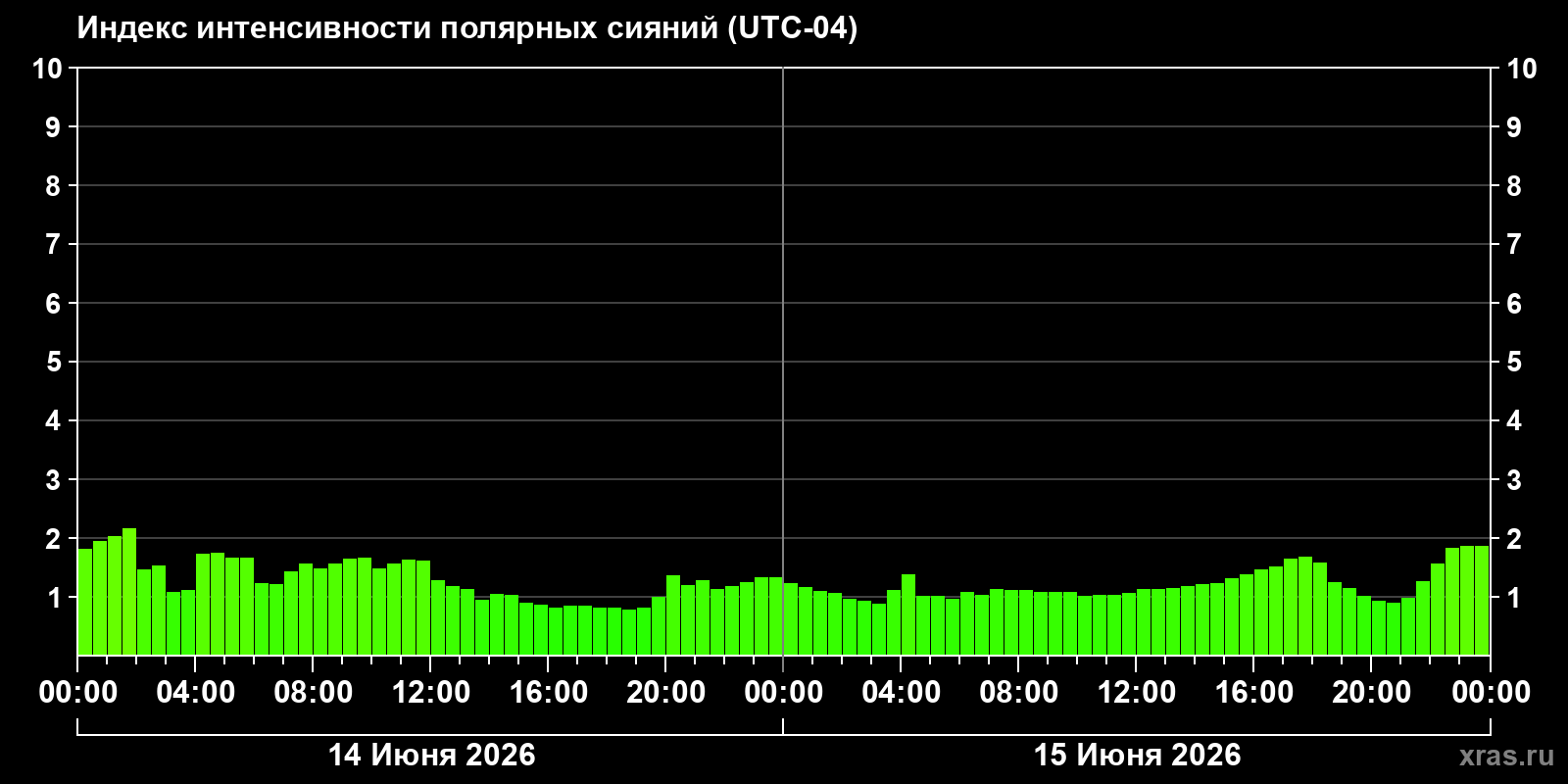 Полярные сияния за последние 2 суток