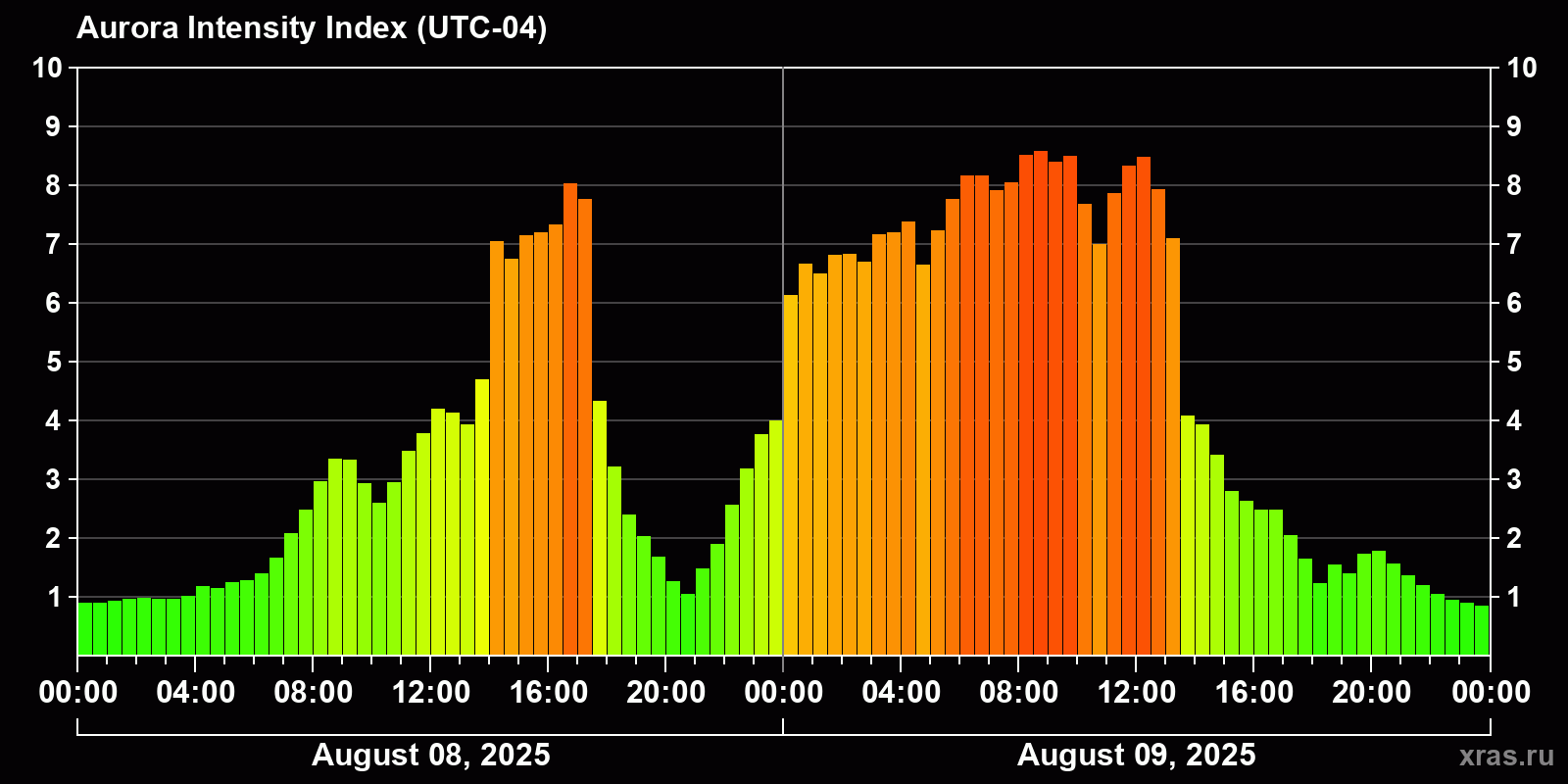 Polar auroras over the past 2 days