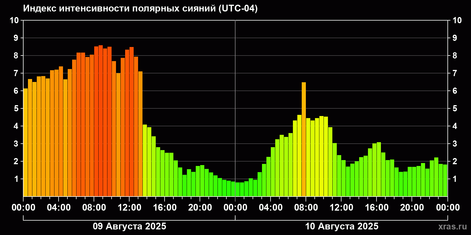 Полярные сияния за последние 2 суток