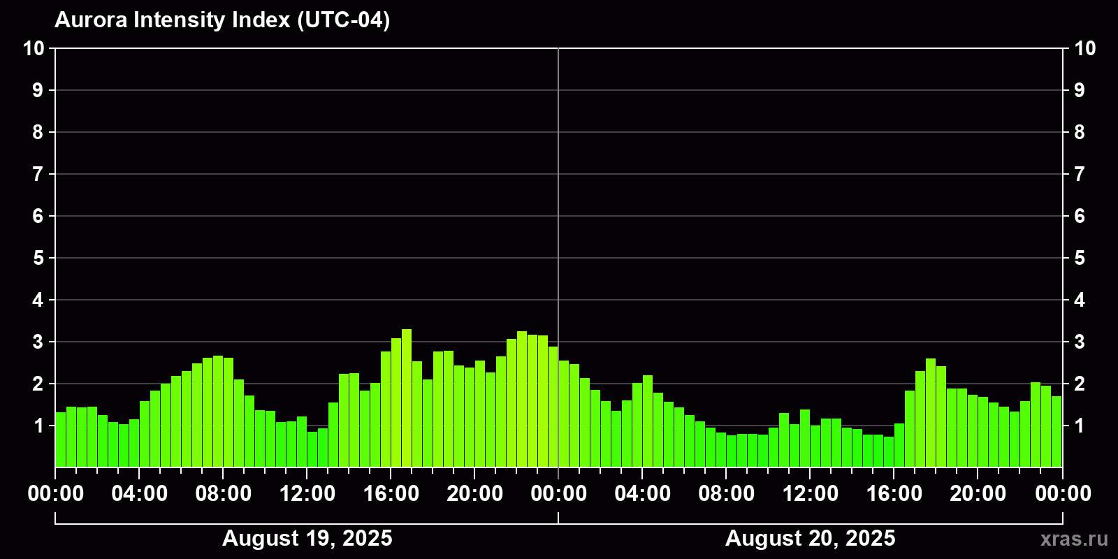 Polar auroras over the past 2 days