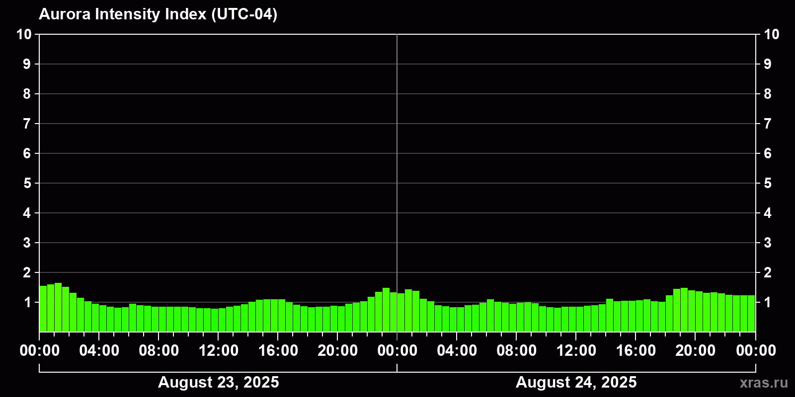 Polar auroras over the past 2 days