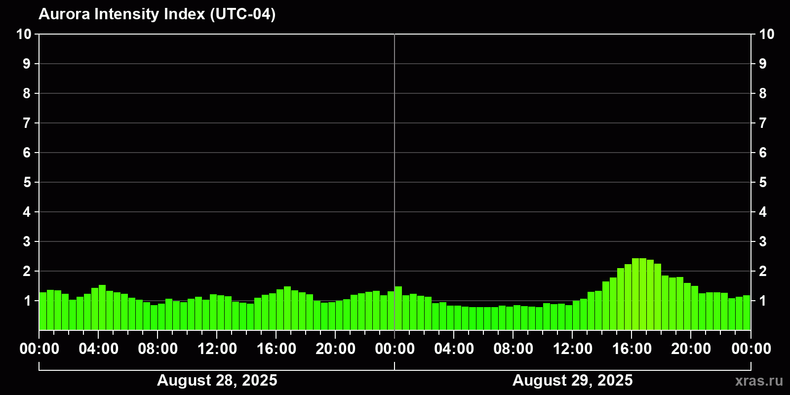 Polar auroras over the past 2 days