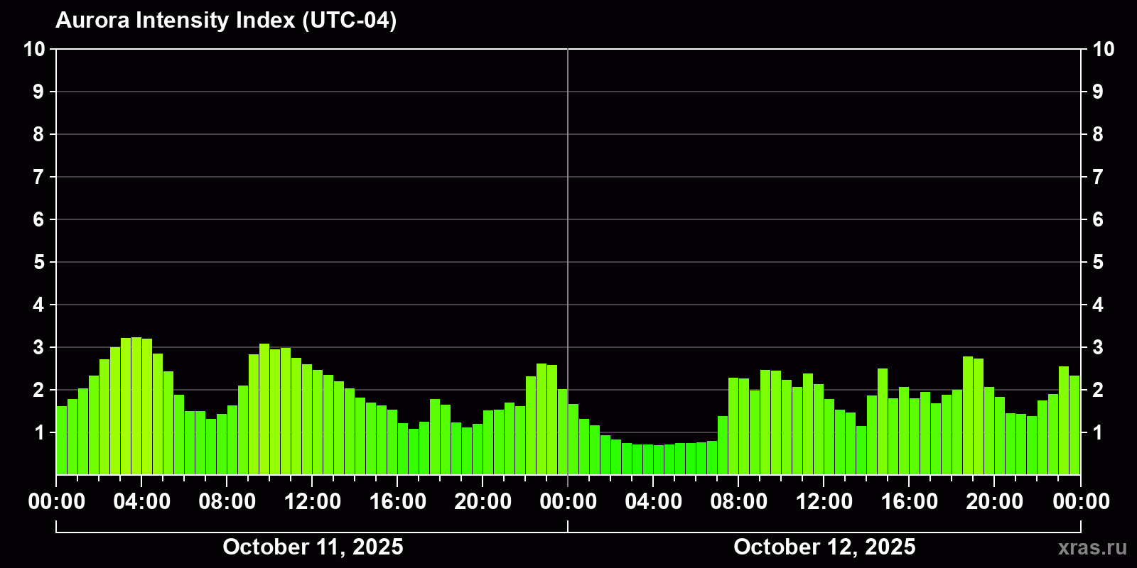 Polar auroras over the past 2 days