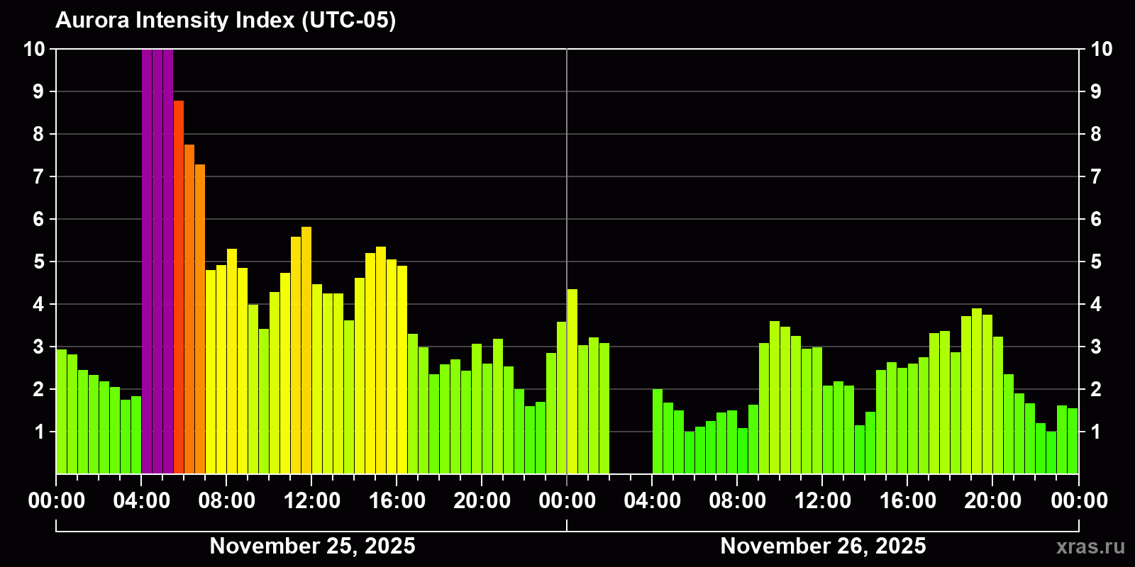 Polar auroras over the past 2 days