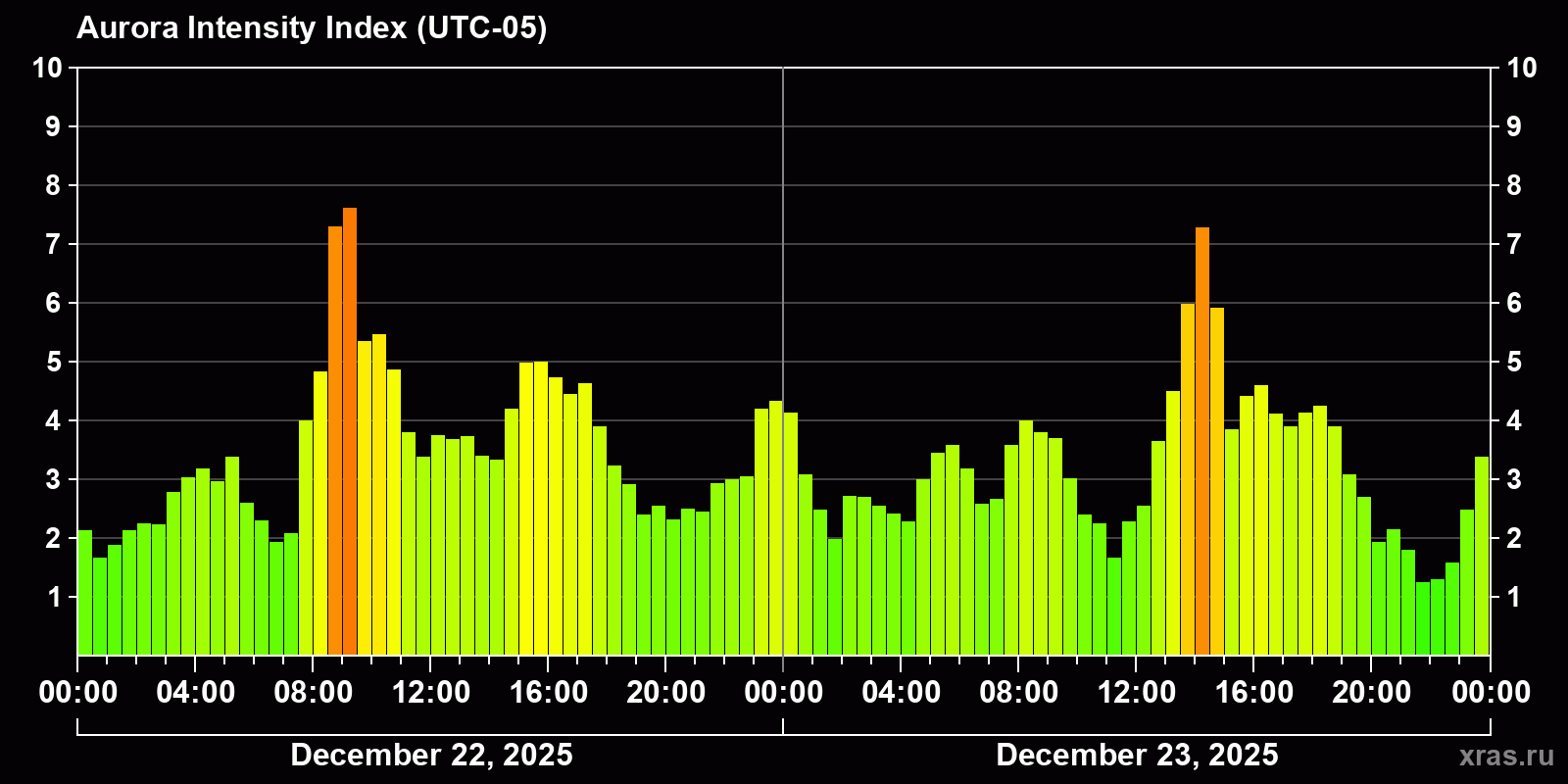 Polar auroras over the past 2 days