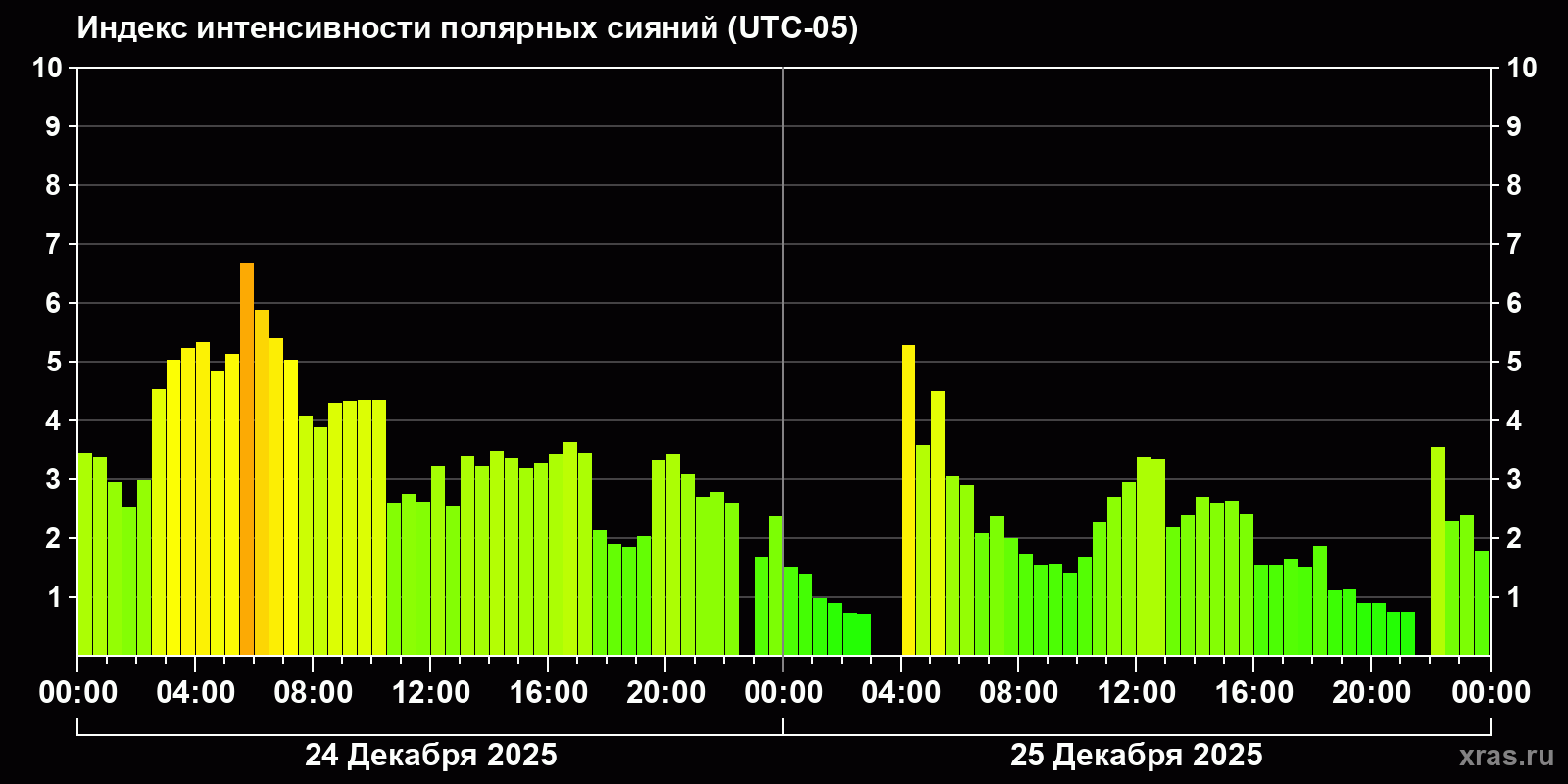 Полярные сияния за последние 2 суток