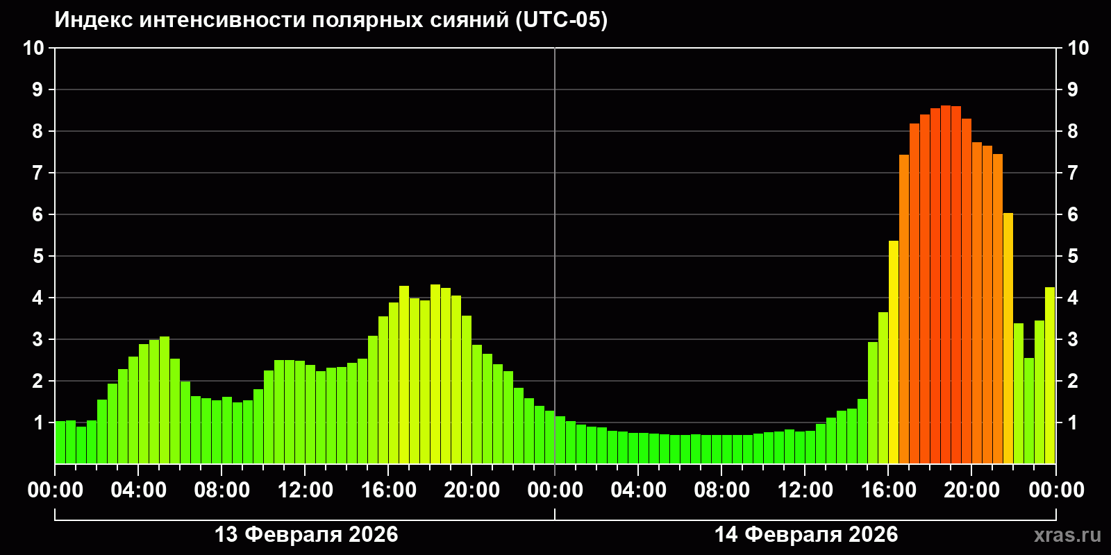 Полярные сияния за последние 2 суток
