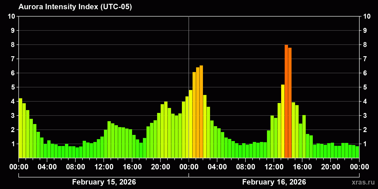 Polar auroras over the past 2 days