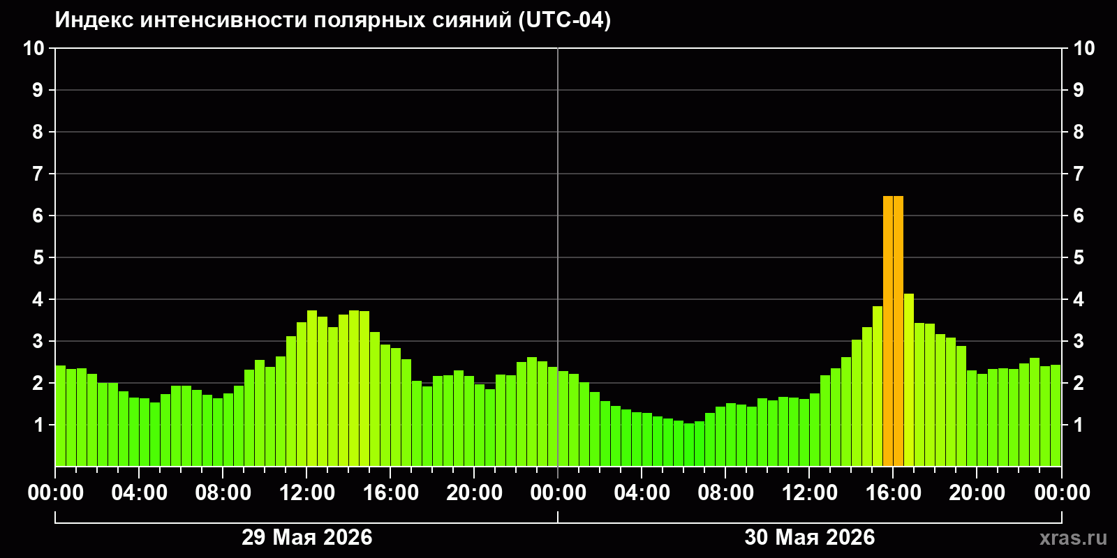 Полярные сияния за последние 2 суток