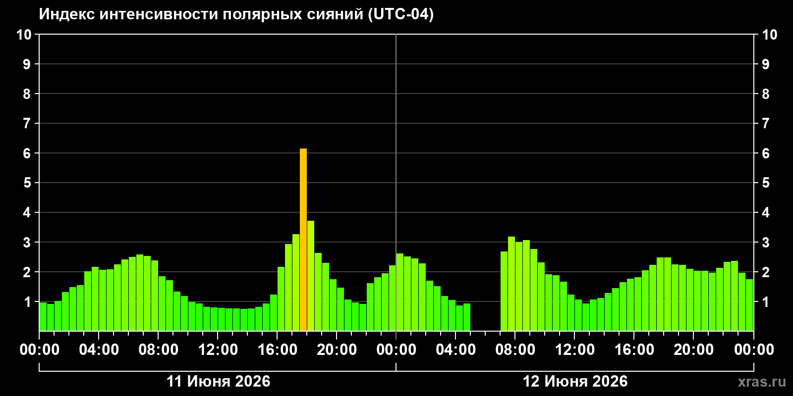 Полярные сияния за последние 2 суток