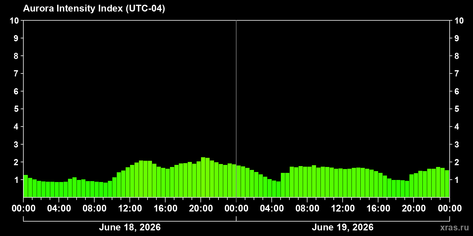 Polar auroras over the past 2 days