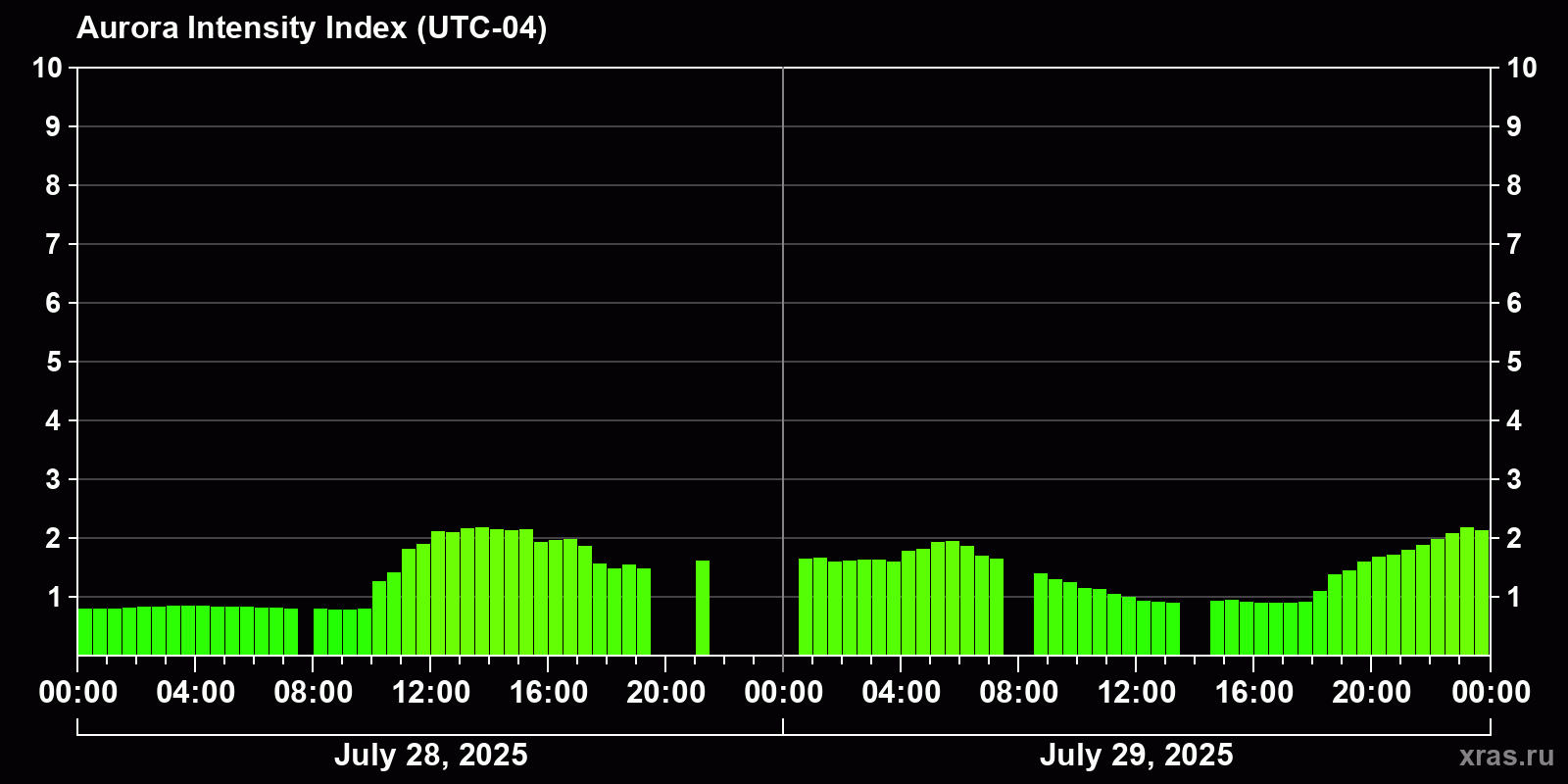 Polar auroras over the past 2 days