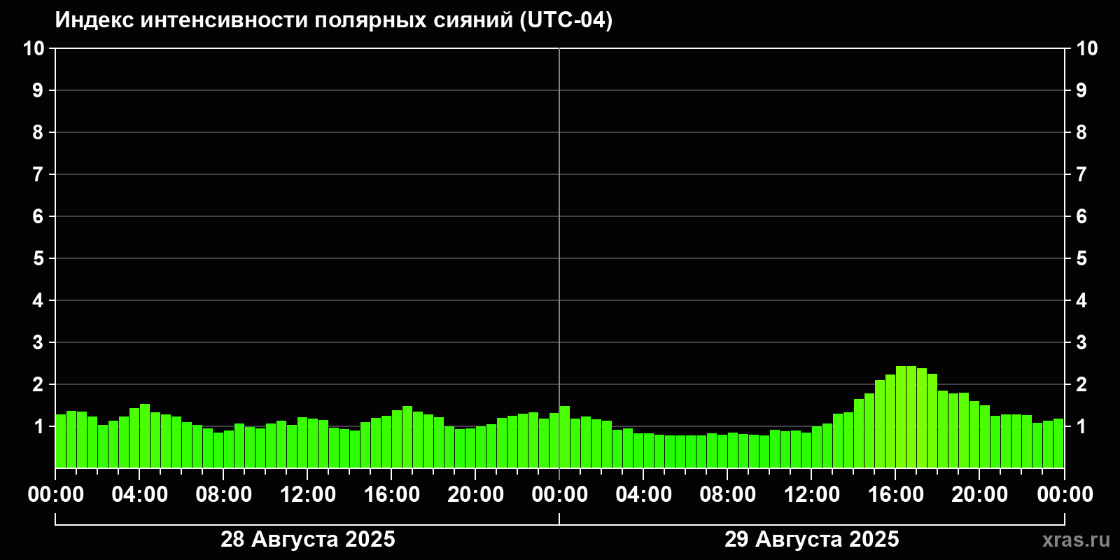 Полярные сияния за последние 2 суток