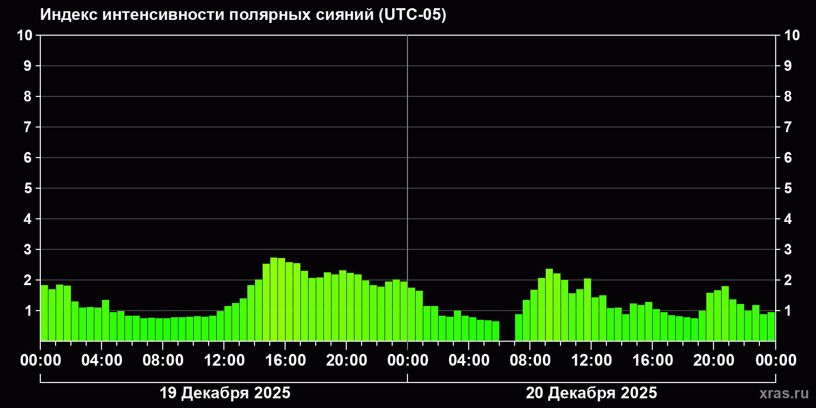 Полярные сияния за последние 2 суток