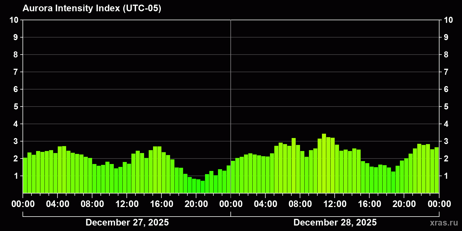 Polar auroras over the past 2 days