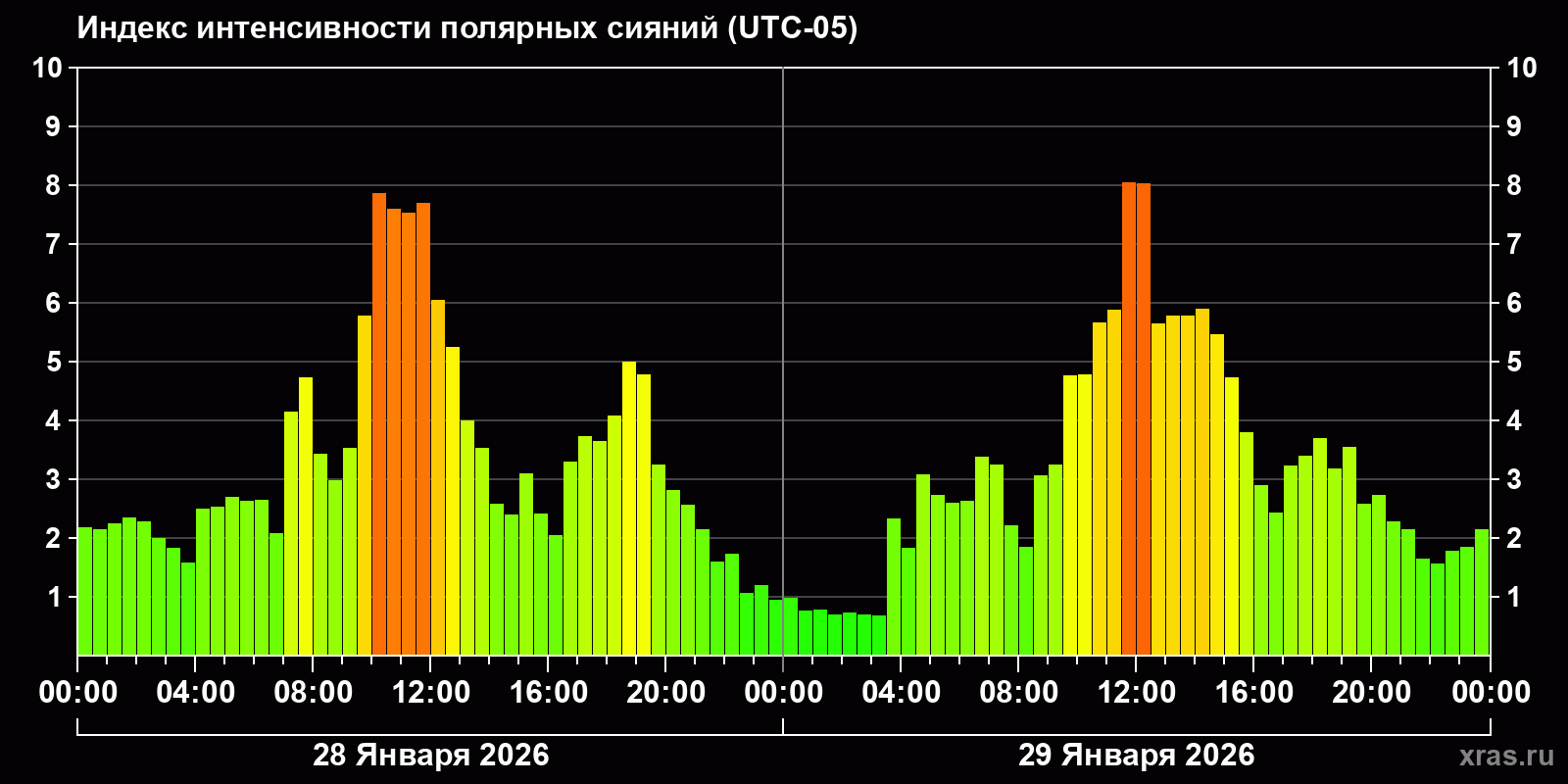 Полярные сияния за последние 2 суток