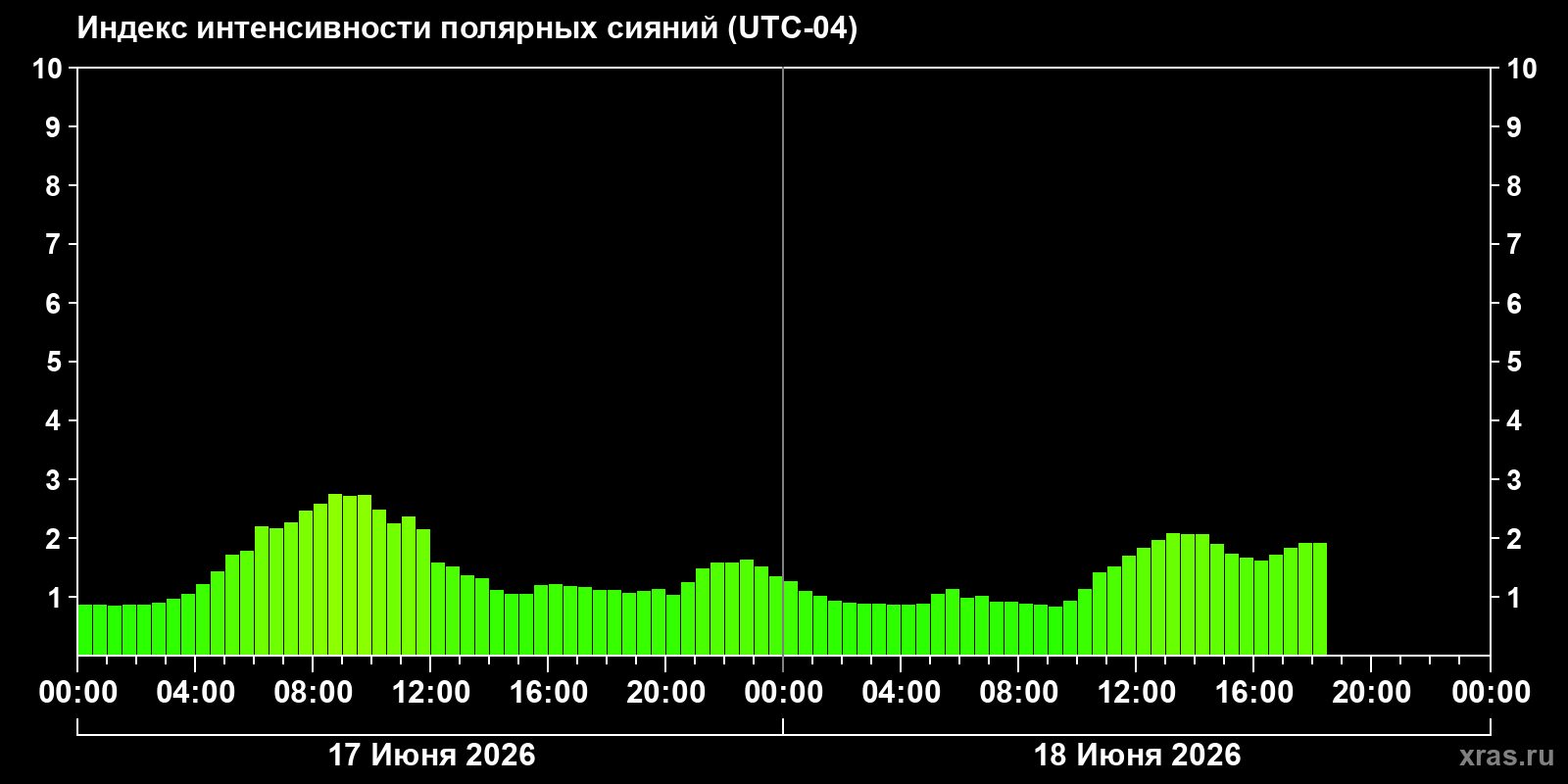 Полярные сияния за последние 2 суток