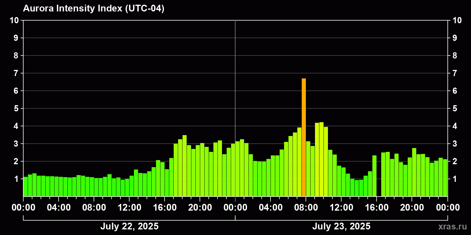 Polar auroras over the past 2 days