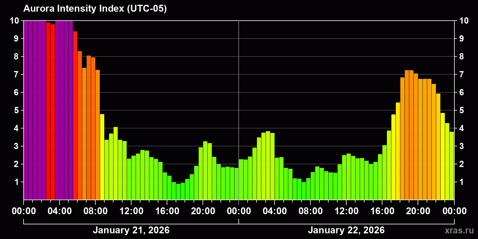 Polar auroras over the past 2 days