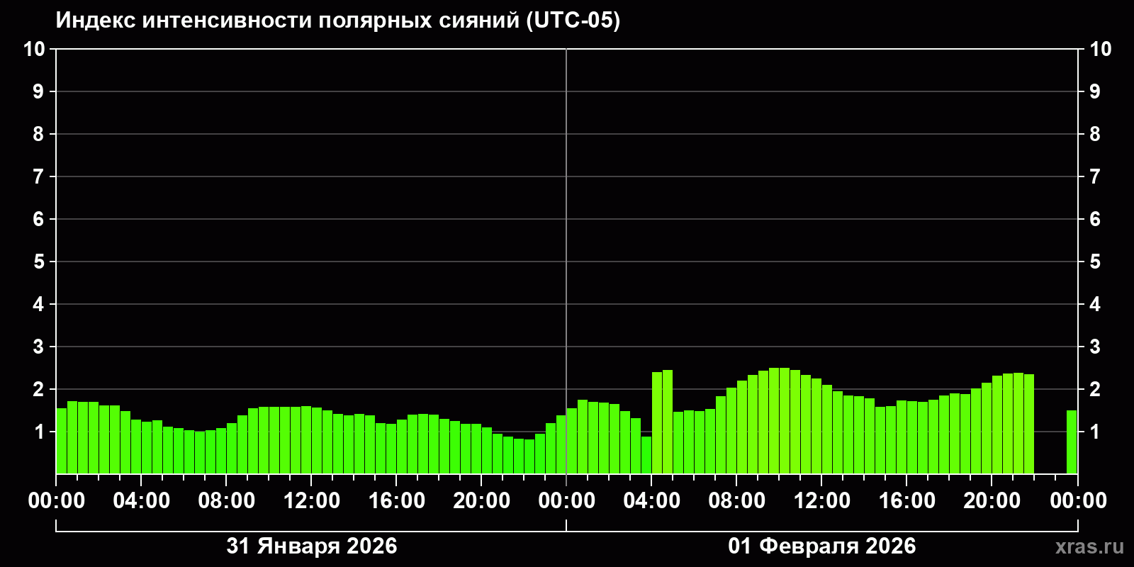 Полярные сияния за последние 2 суток