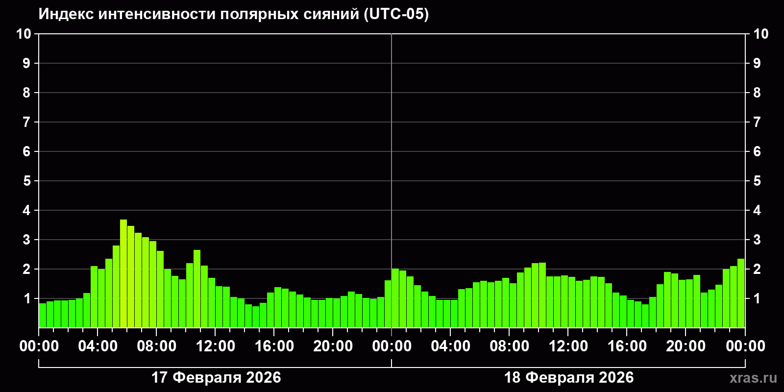 Полярные сияния за последние 2 суток