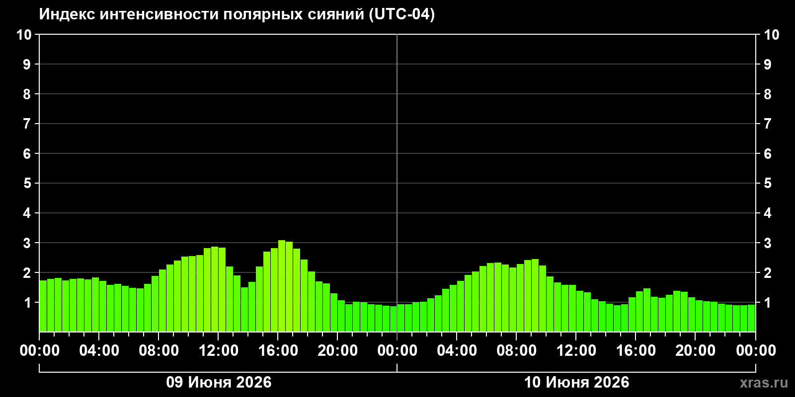 Полярные сияния за последние 2 суток