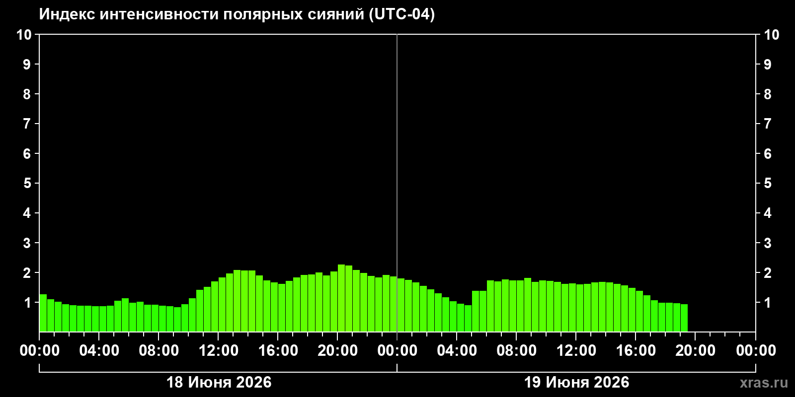Полярные сияния за последние 2 суток