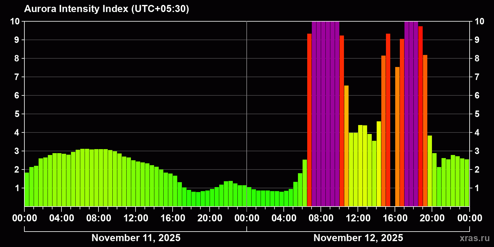 Polar auroras over the past 2 days