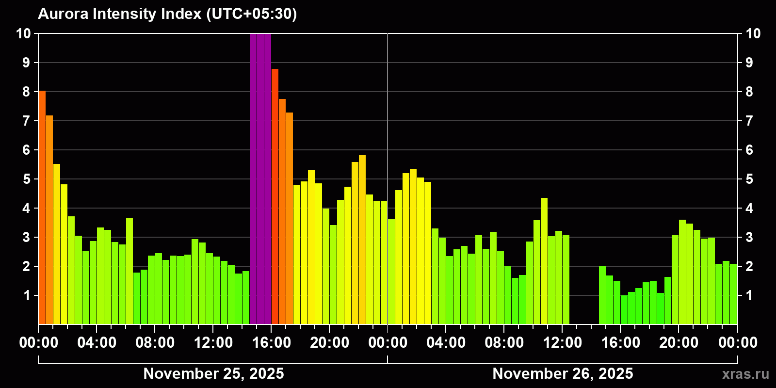Polar auroras over the past 2 days