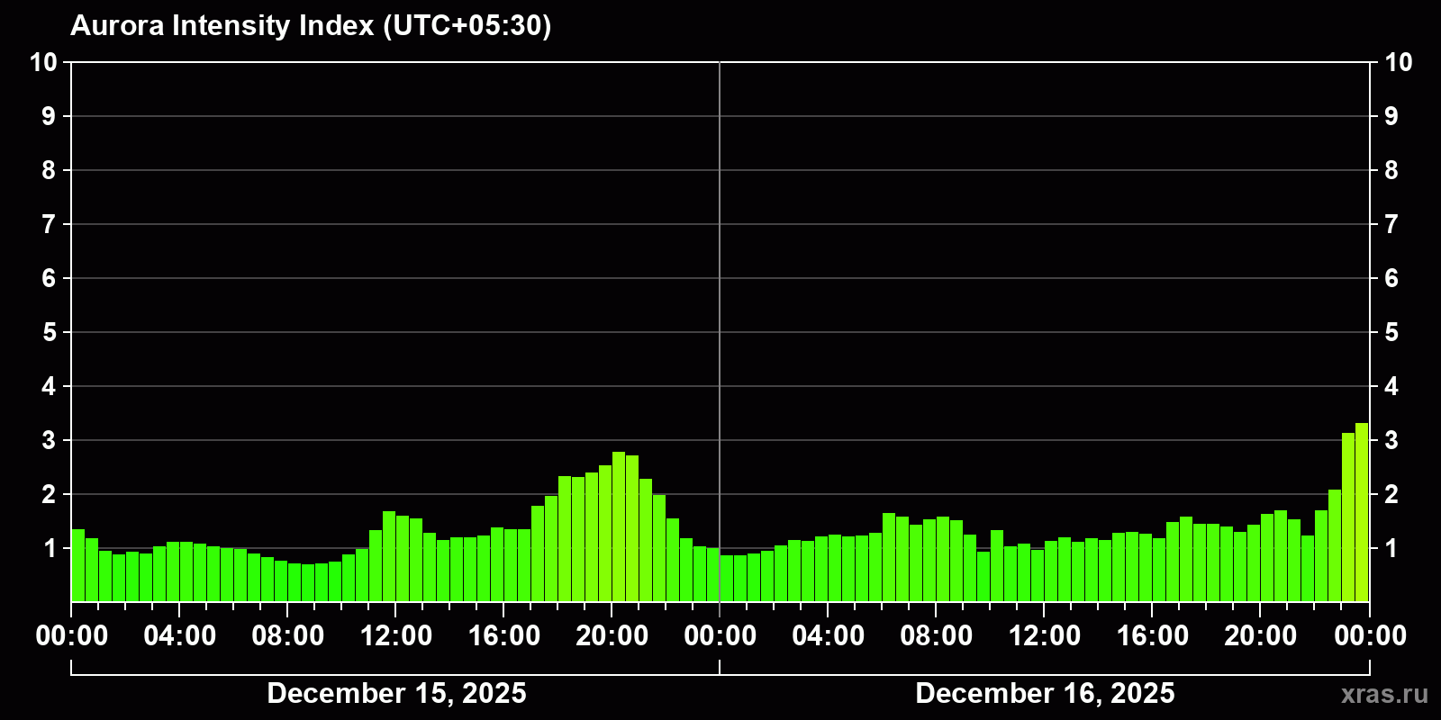 Polar auroras over the past 2 days