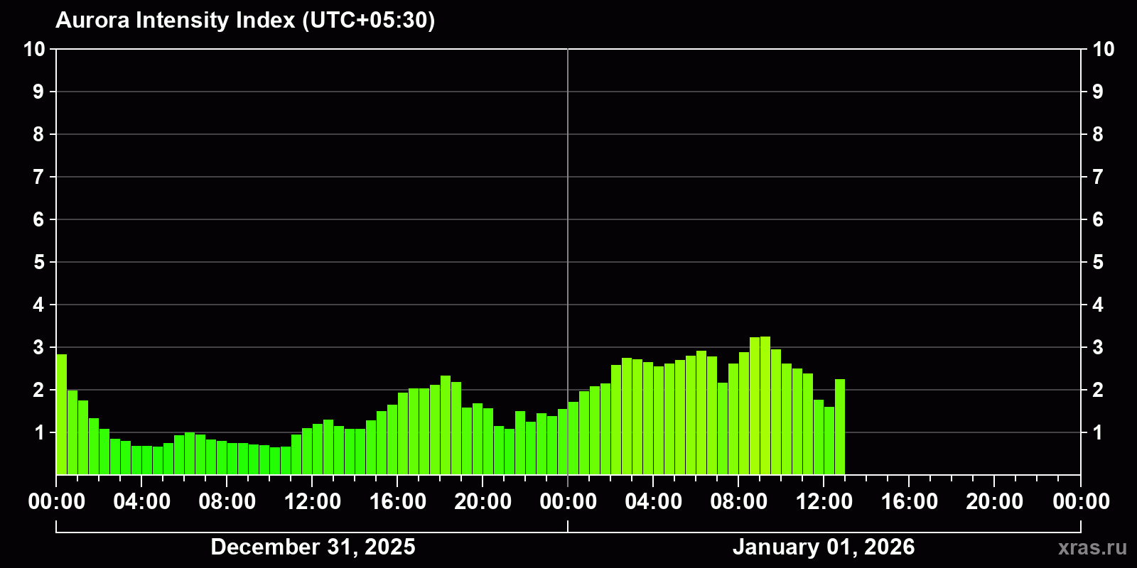 Polar auroras over the past 2 days