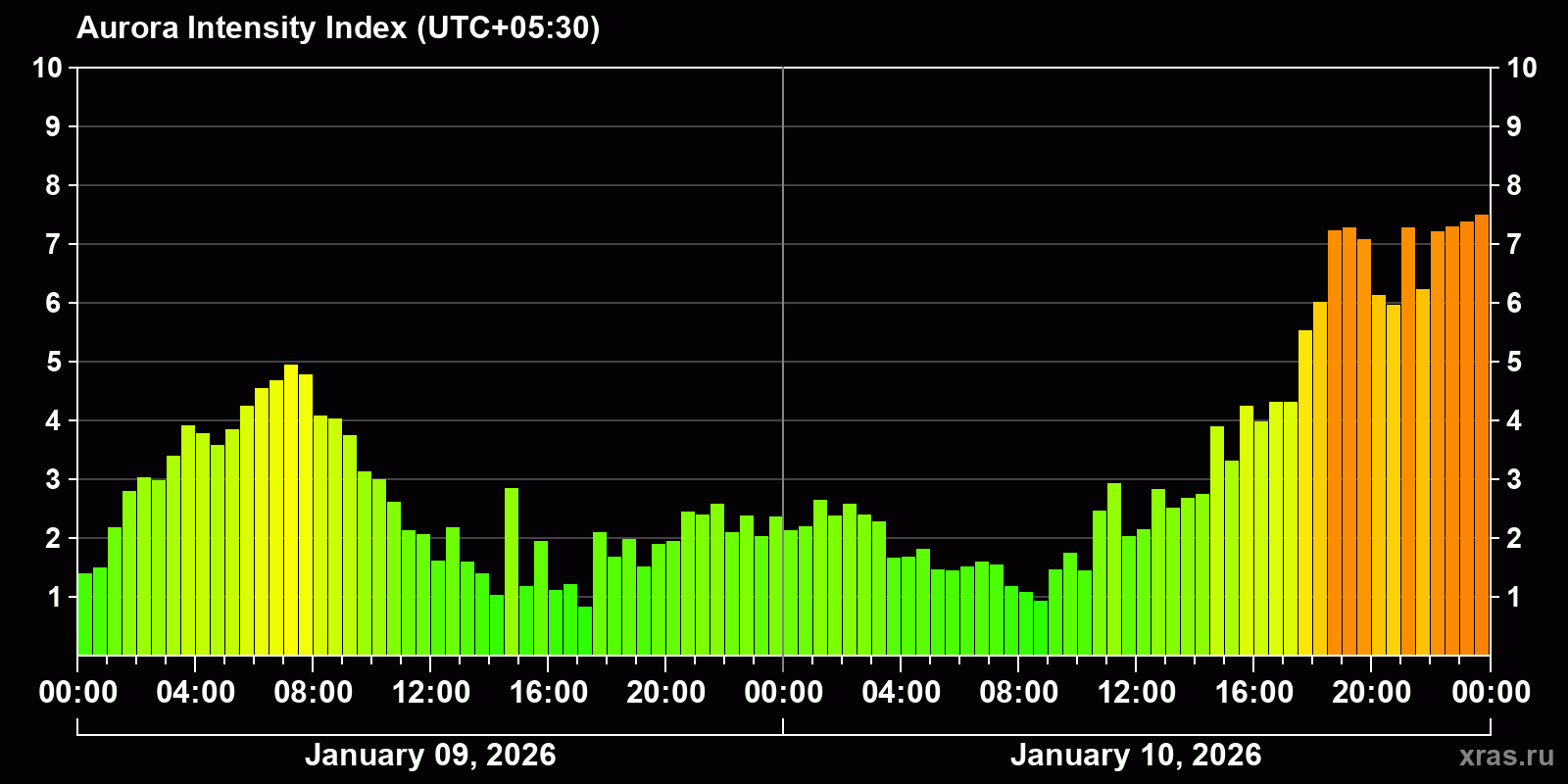 Polar auroras over the past 2 days