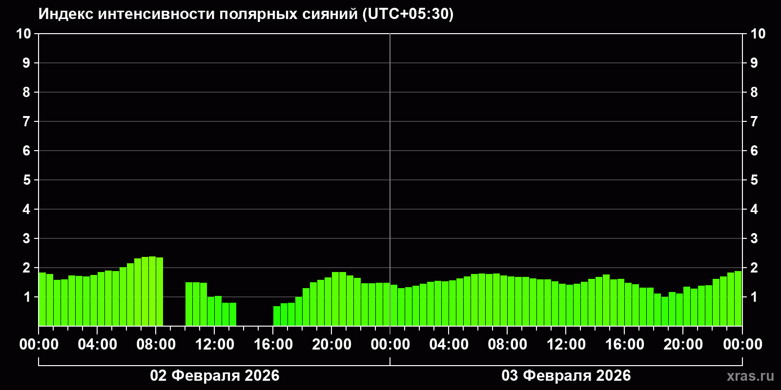 Полярные сияния за последние 2 суток