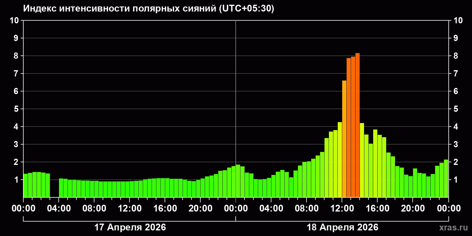 Полярные сияния за последние 2 суток