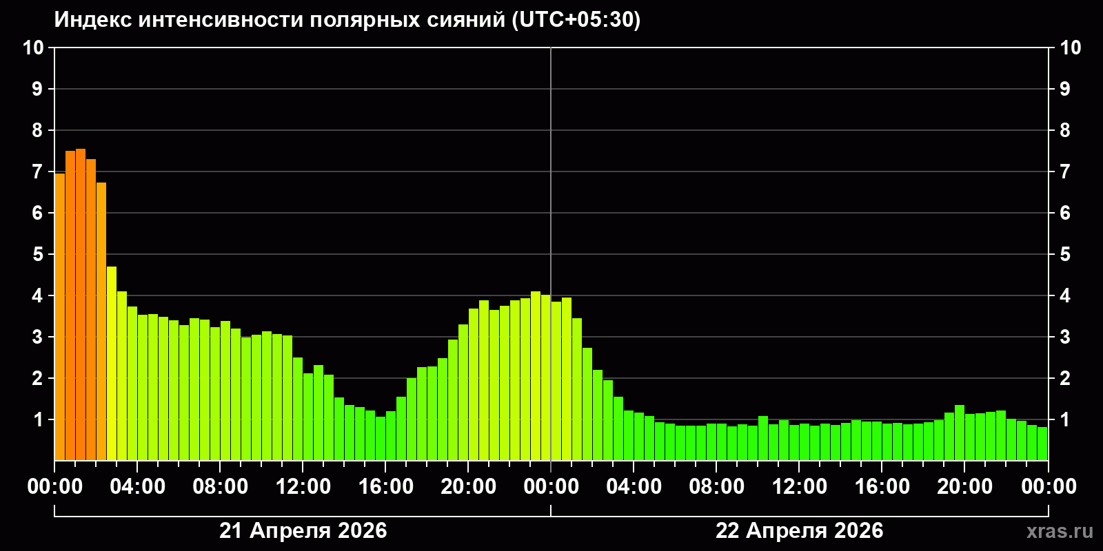 Полярные сияния за последние 2 суток