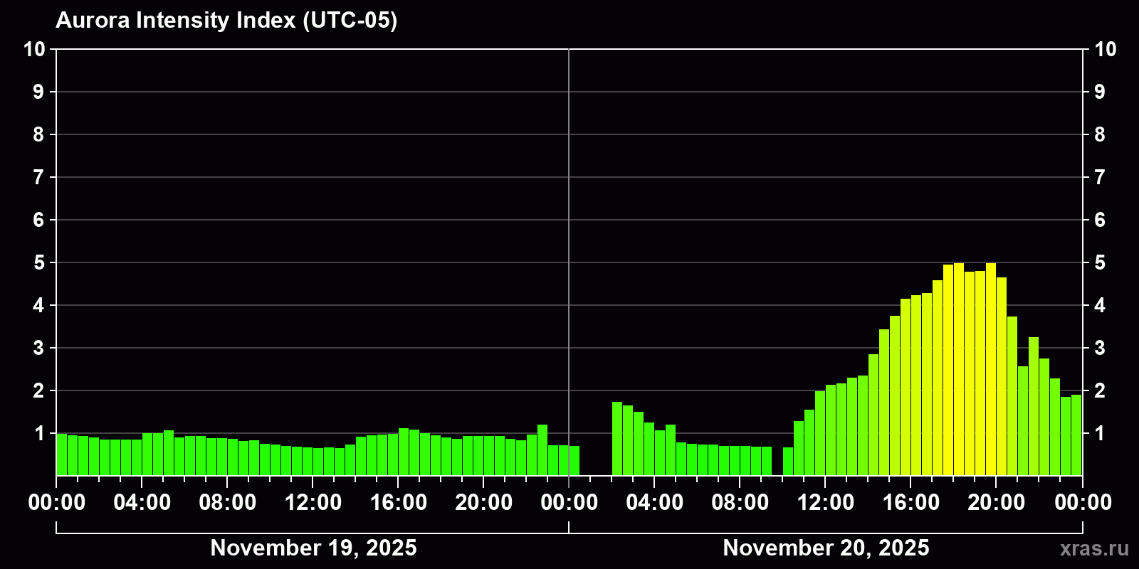 Polar auroras over the past 2 days