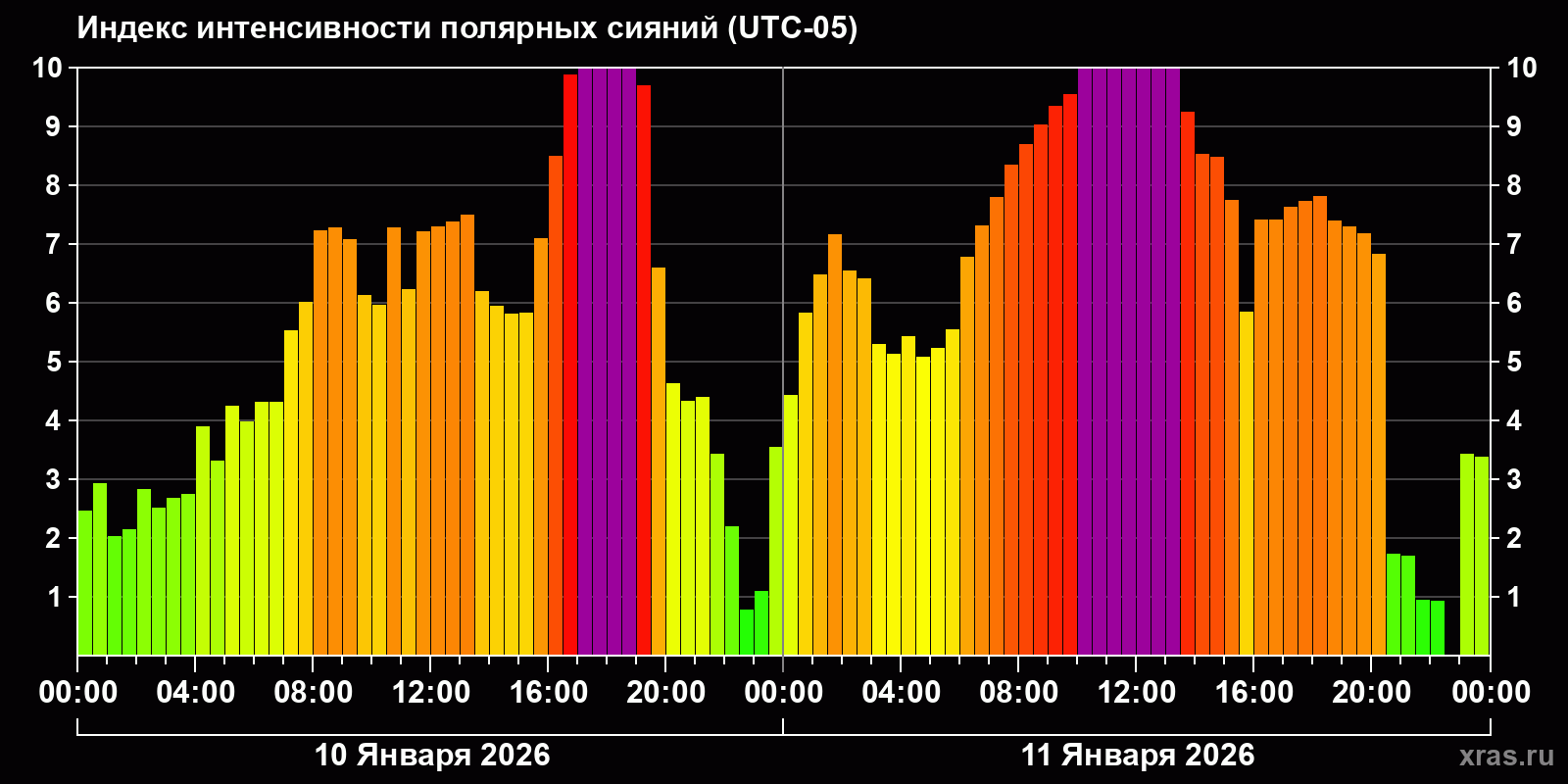 Полярные сияния за последние 2 суток