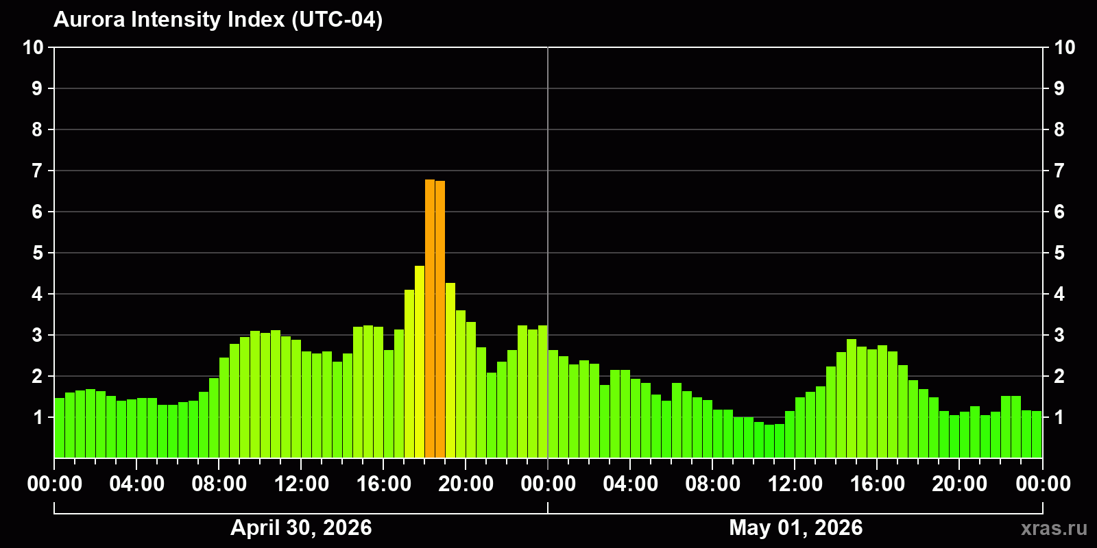 Polar auroras over the past 2 days