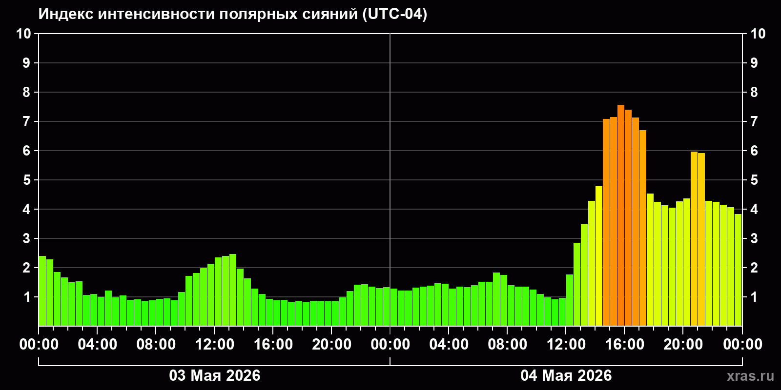 Полярные сияния за последние 2 суток